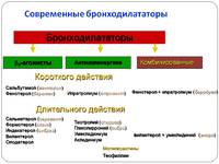 Использование таблеток бронходилататоров